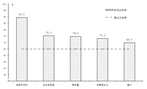 2022年深圳市国民体质状况公报 2022年深圳市国民体质状况公报