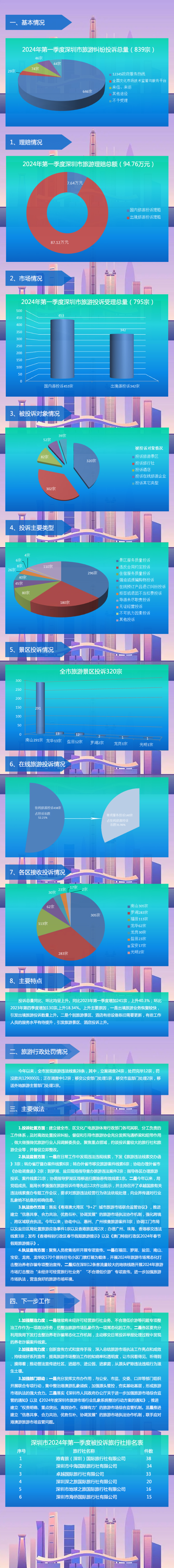 【图解】深圳市旅游监管简报（2024年第一季度）